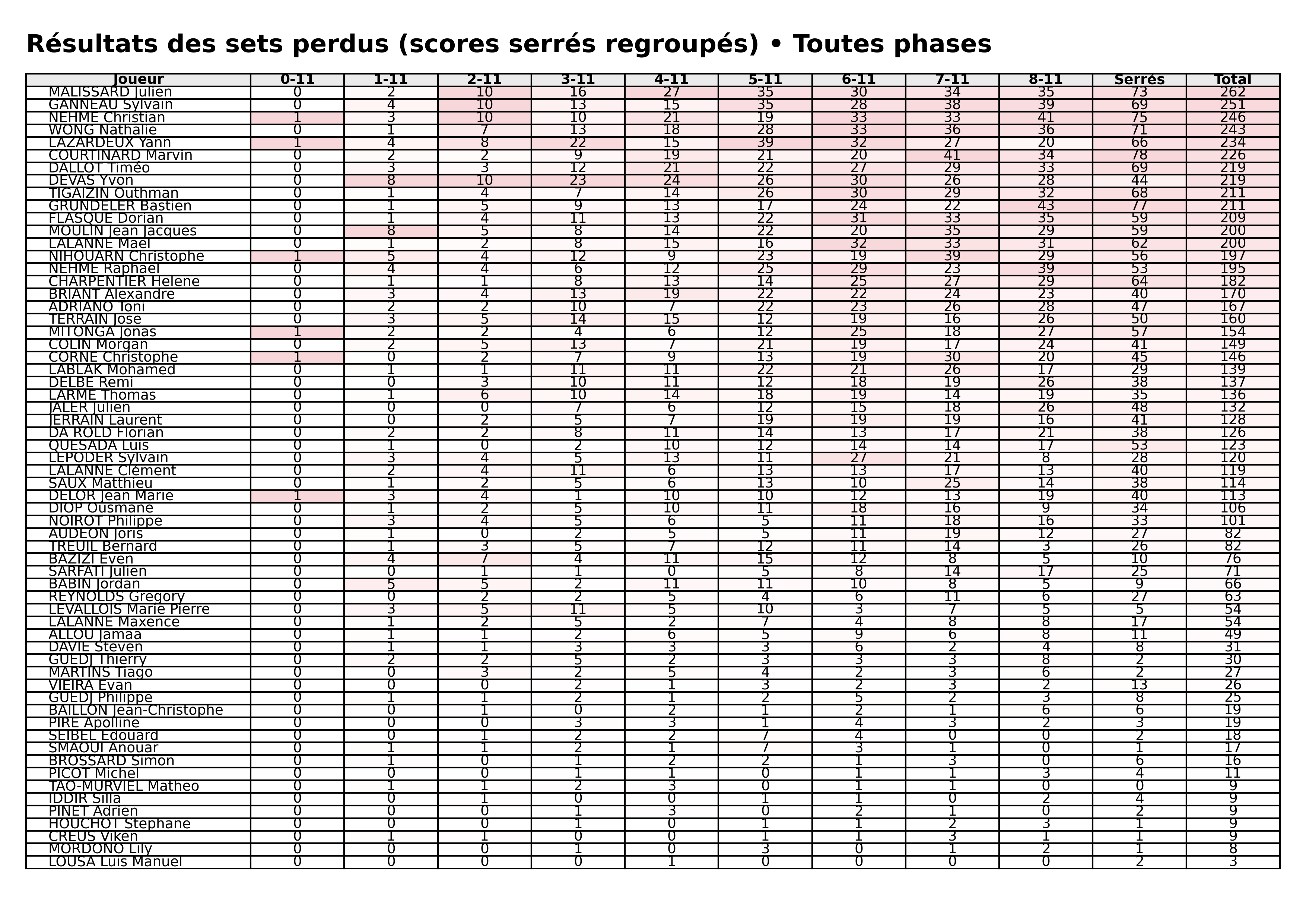 Toutes phases  bloc 07 sets perdus serres
